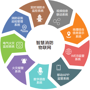 智慧消防物聯網綜合管理平臺 重塑消防安全新格局